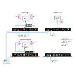 OneIP AV over IP Transceiver